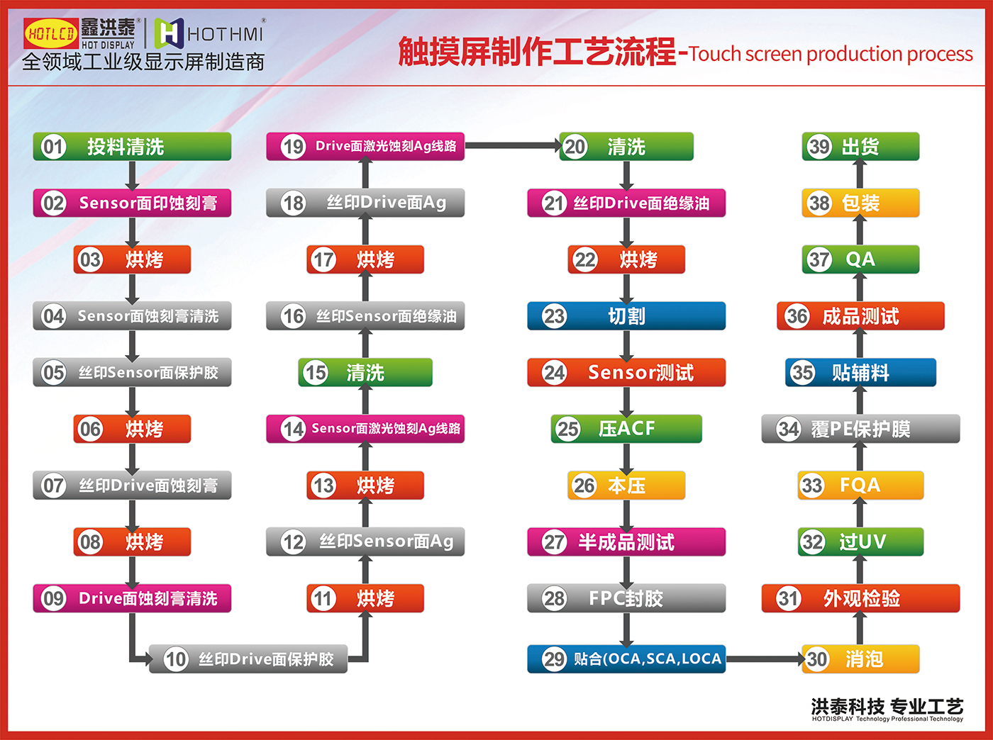 触摸屏制作工艺流程图.jpg